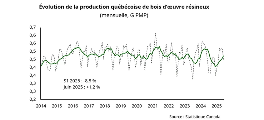 Recul marqué du bois d’œuvre canadien en 2025
