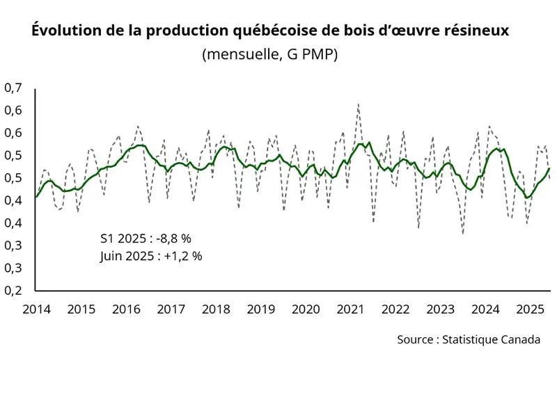 Recul marqué du bois d’œuvre canadien en 2025