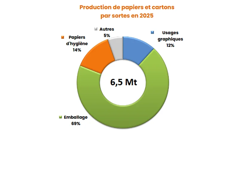 Production of paper and board by main grades in France in 2025 (packaging, tissue, graphic papers, other).